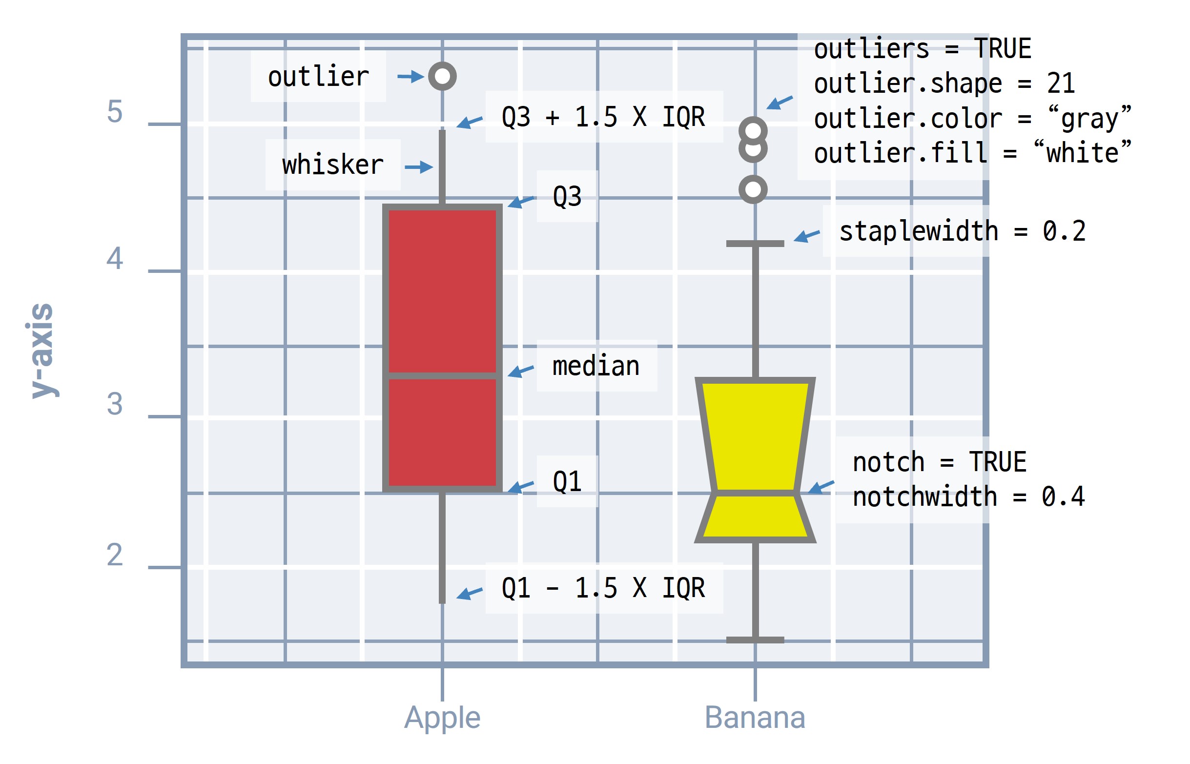 박스플롯 구성요소